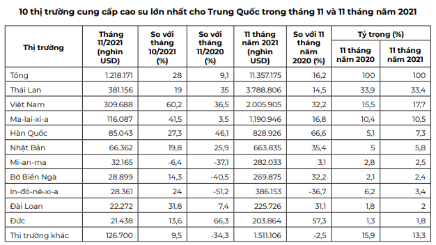 Với lý do này, Trung Quốc có còn nhập mạnh cao su của Việt Nam trong năm 2022? - Ảnh 6.