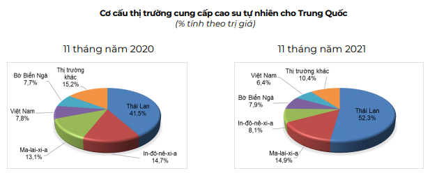 Với lý do này, Trung Quốc có còn nhập mạnh cao su của Việt Nam trong năm 2022? - Ảnh 7.
