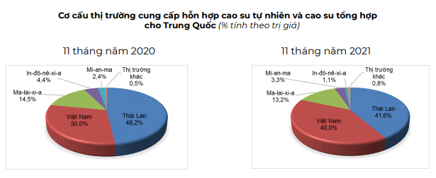 Với lý do này, Trung Quốc có còn nhập mạnh cao su của Việt Nam trong năm 2022? - Ảnh 8.