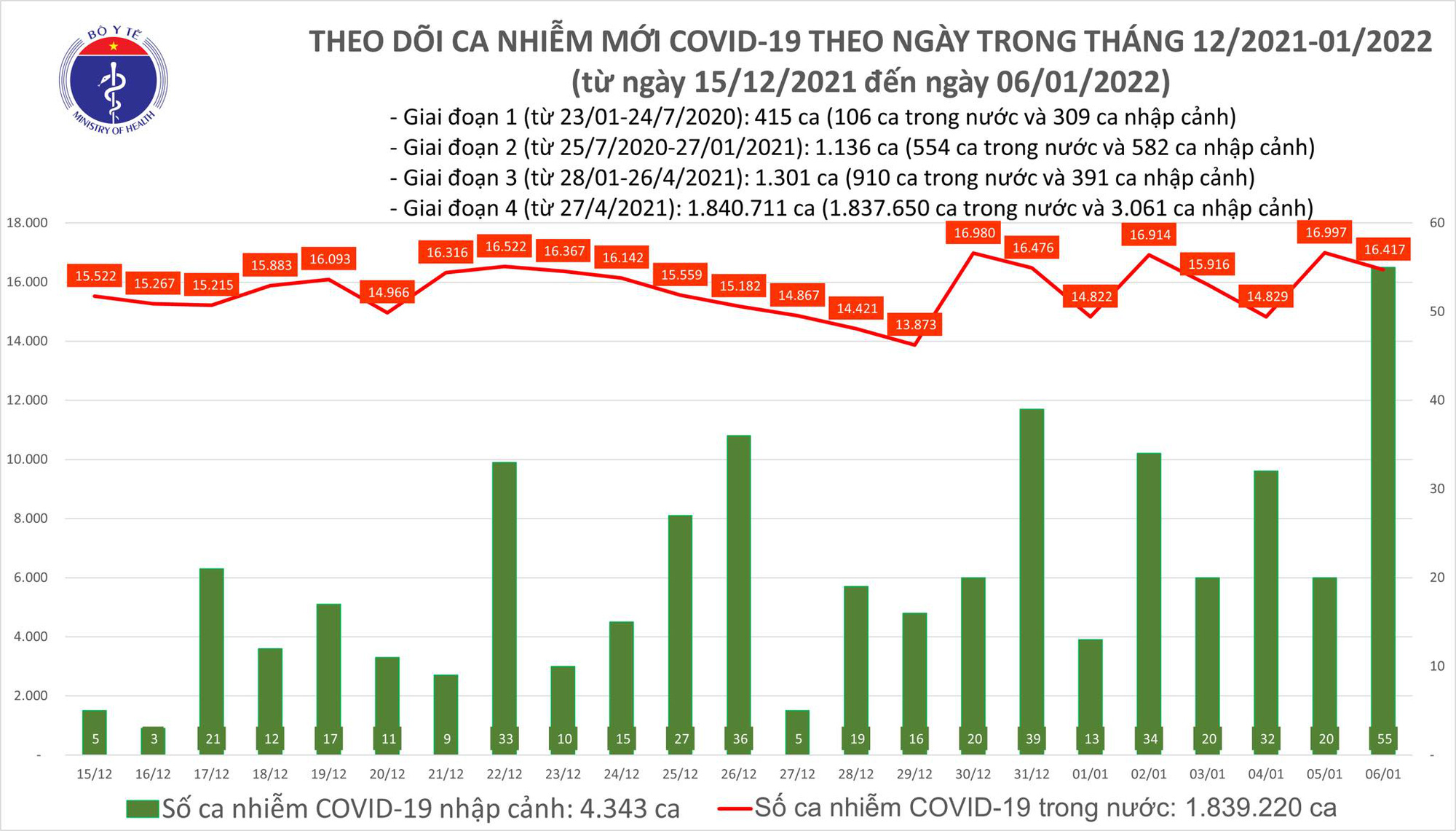 Covid-19 nổi bật ngày 6/1: Tỉnh Vĩnh Long bổ sung thêm 9.370 ca bệnh - Ảnh 1.