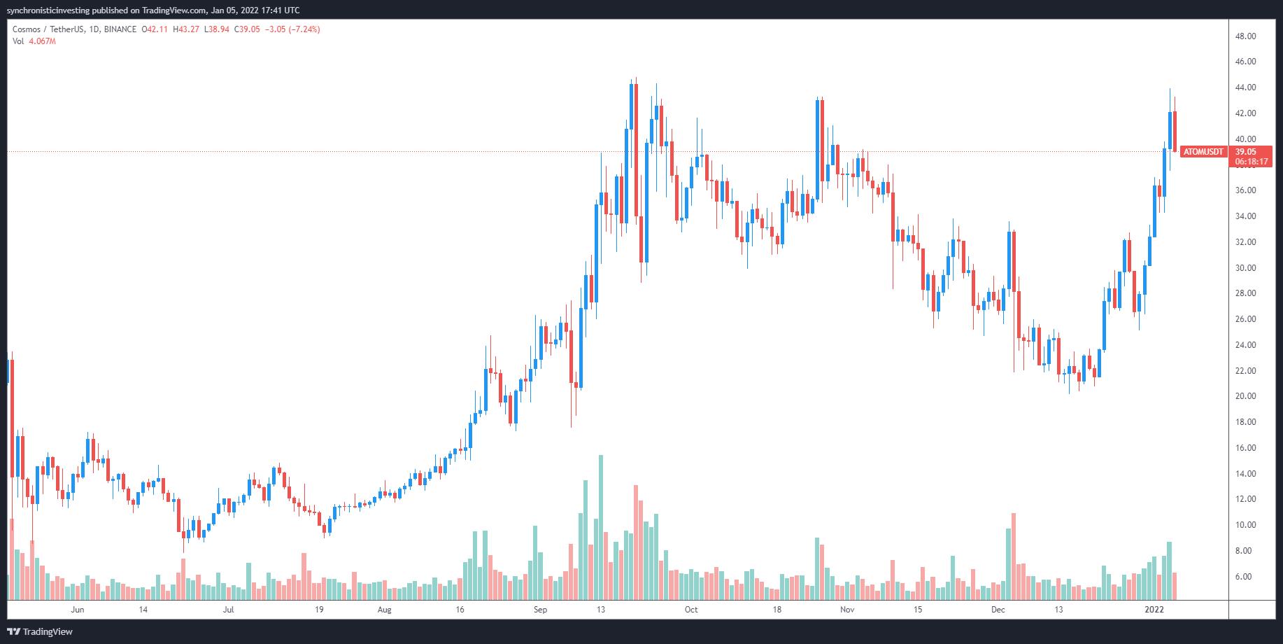 Giá Bitcoin hôm nay 6/1: Bitcoin giảm mạnh, thị trường chao đảo - Ảnh 4.