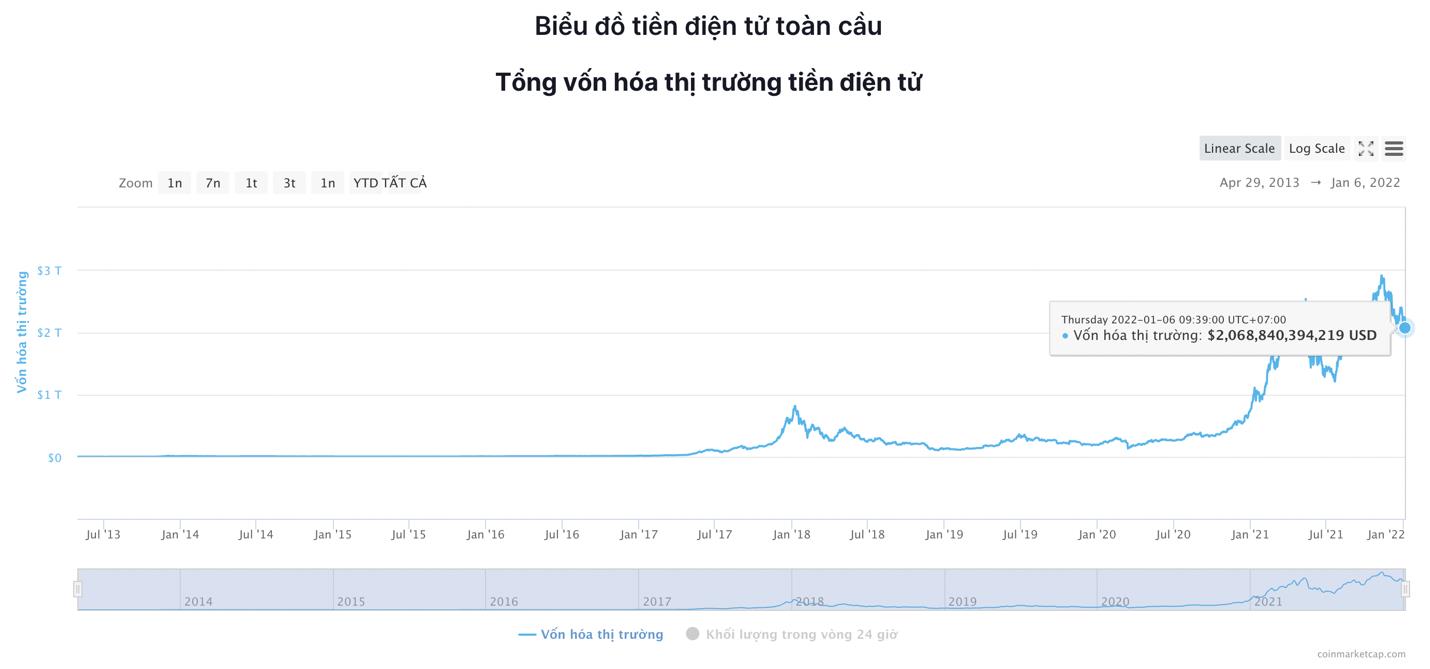 Giá Bitcoin hôm nay 6/1: Bitcoin giảm mạnh, thị trường chao đảo - Ảnh 6.