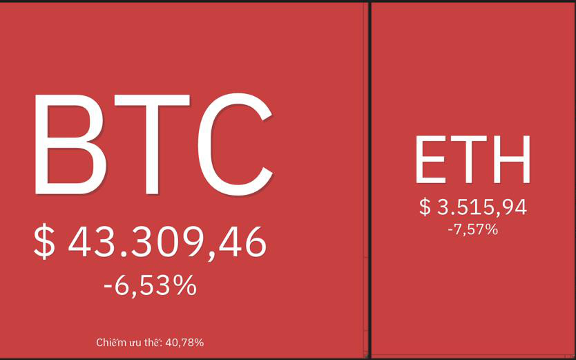 Giá Bitcoin hôm nay 6/1: Bitcoin giảm mạnh, thị trường chao đảo