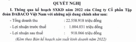 Dabaco Việt Nam (DBC): Mục tiêu lợi nhuận đạt 918 tỷ, tăng 11%; chia thưởng cổ phiếu 1:1 - Ảnh 1.