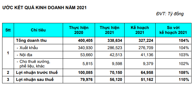 Gỗ Đức Thành (GDT) ước lợi nhuận đạt 56 tỷ, vượt kế hoạch 10% - Ảnh 1.