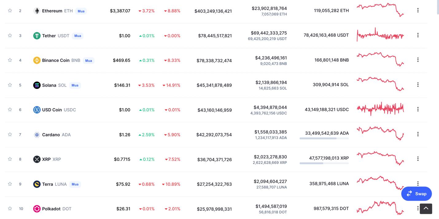 Giá Bitcoin hôm nay 7/1: Bitcoin ổn định vùng 43.000 USD, nhiều Altcoin tăng giá - Ảnh 4.