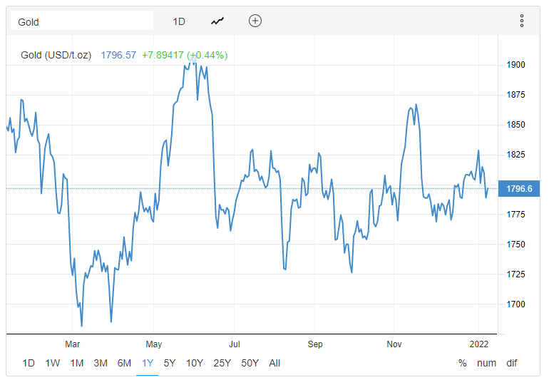 Giá vàng hôm nay 8/1: Đồng USD suy yếu, nhà đầu tư bán tháo tác động cực mạnh lên giá vàng - Ảnh 1.