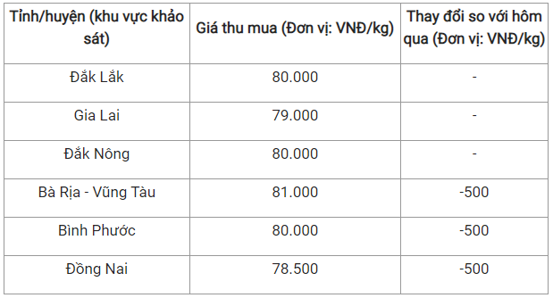 Dự báo mới bất ngờ về giá và thị trường hạt tiêu trong năm 2022 - Ảnh 1.