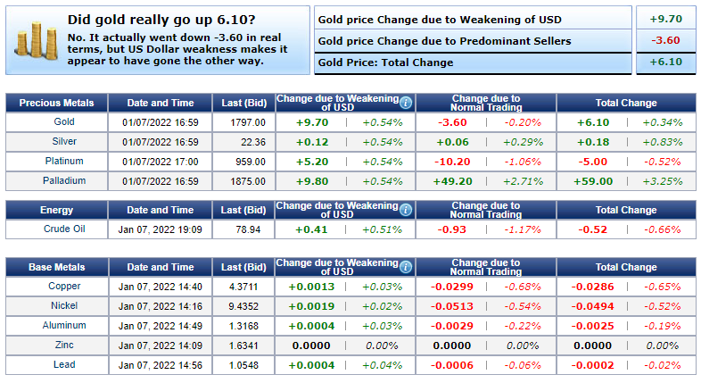Giá vàng hôm nay 8/1: Đồng USD suy yếu, nhà đầu tư bán tháo tác động cực mạnh lên giá vàng - Ảnh 2.