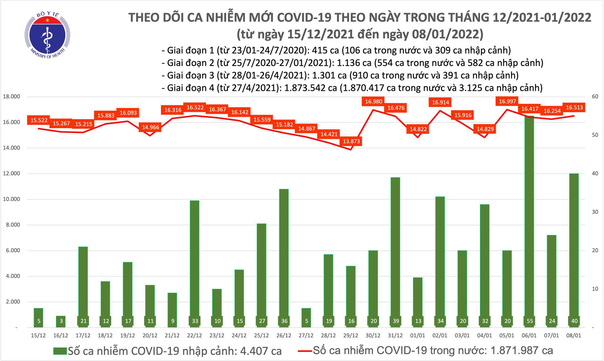 Covid-19 ngày 8/1: Đã có 30 ca mắc biến chủng Omicron, đều là người nhập cảnh - Ảnh 1.