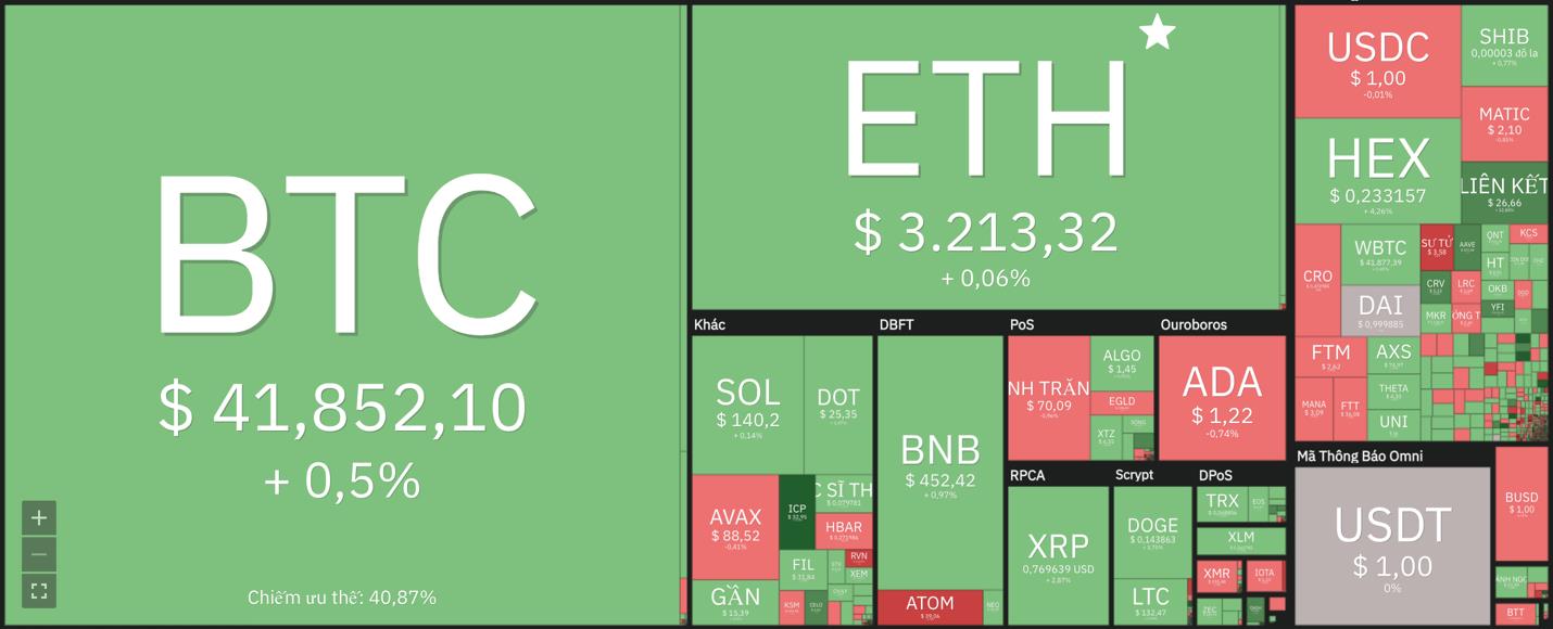 Giá Bitcoin hôm nay 8/11: Bitcoin cắm đầu lao dốc, thị trường ảm đạm - Ảnh 7.