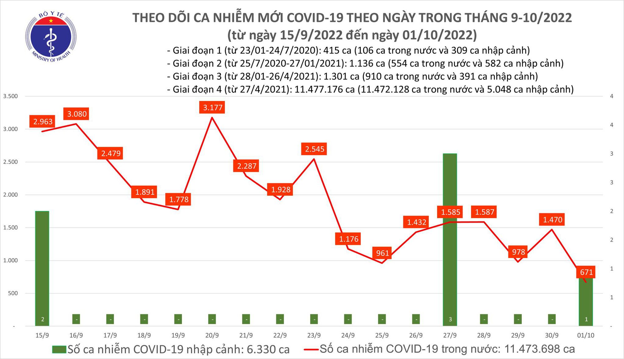 Covid-19 ngày 1/10: Số ca mắc mới giảm mạnh - Ảnh 1.