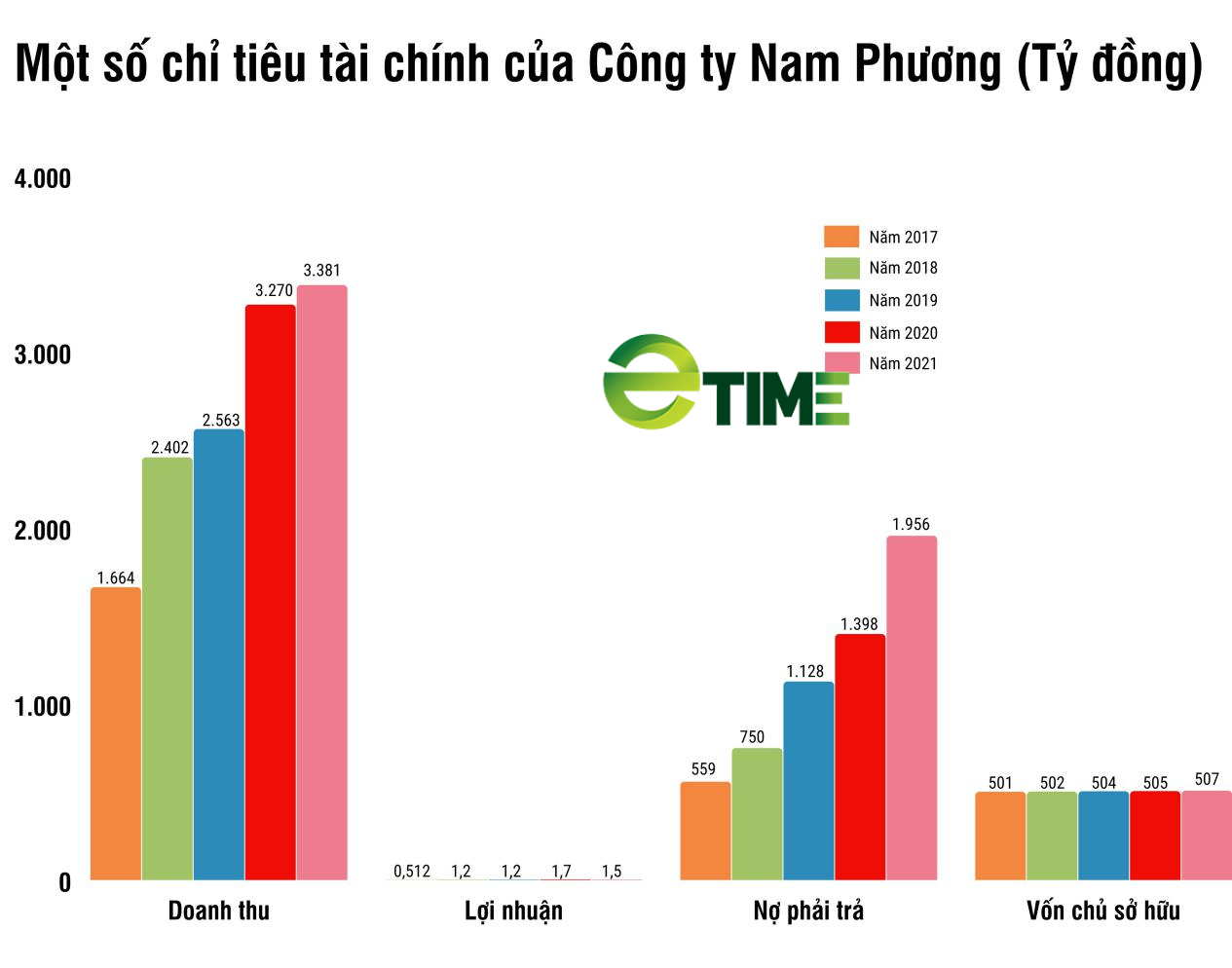 [Biz Insider] Hé mở hệ sinh thái các doanh nghiệp họ “Nam Phương” của vợ chồng đại gia Đỗ Hoàng Phúc - Ảnh 3.