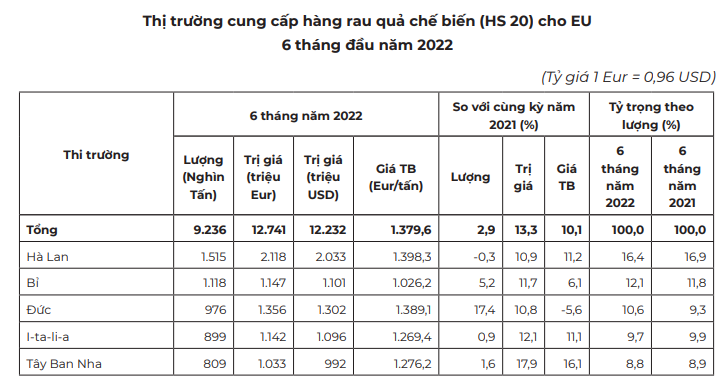 Nhiều cơ hội để rau quả của Việt Nam &quot;đột nhập&quot; mạnh sang thị trường EU - Ảnh 2.