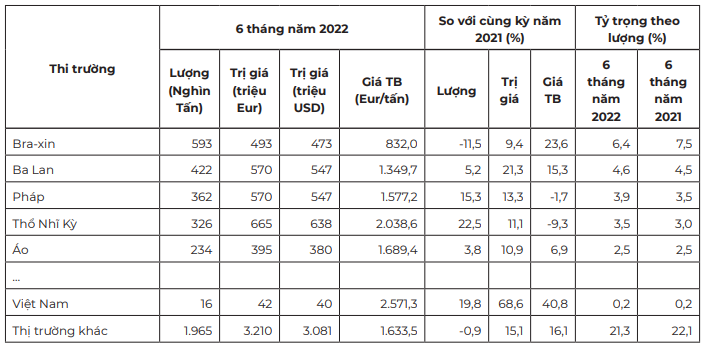 Nhiều cơ hội để rau quả của Việt Nam &quot;đột nhập&quot; mạnh sang thị trường EU - Ảnh 3.