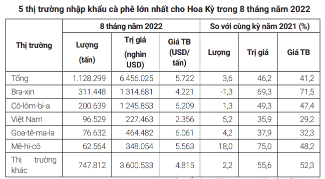 Giá cà phê tiếp tục chịu sức ép giảm, dự báo &quot;nóng&quot; về thị trường - Ảnh 5.