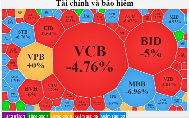 Chứng khoán bị bán tháo, VN-Index suýt mất mốc 1.000 điểm