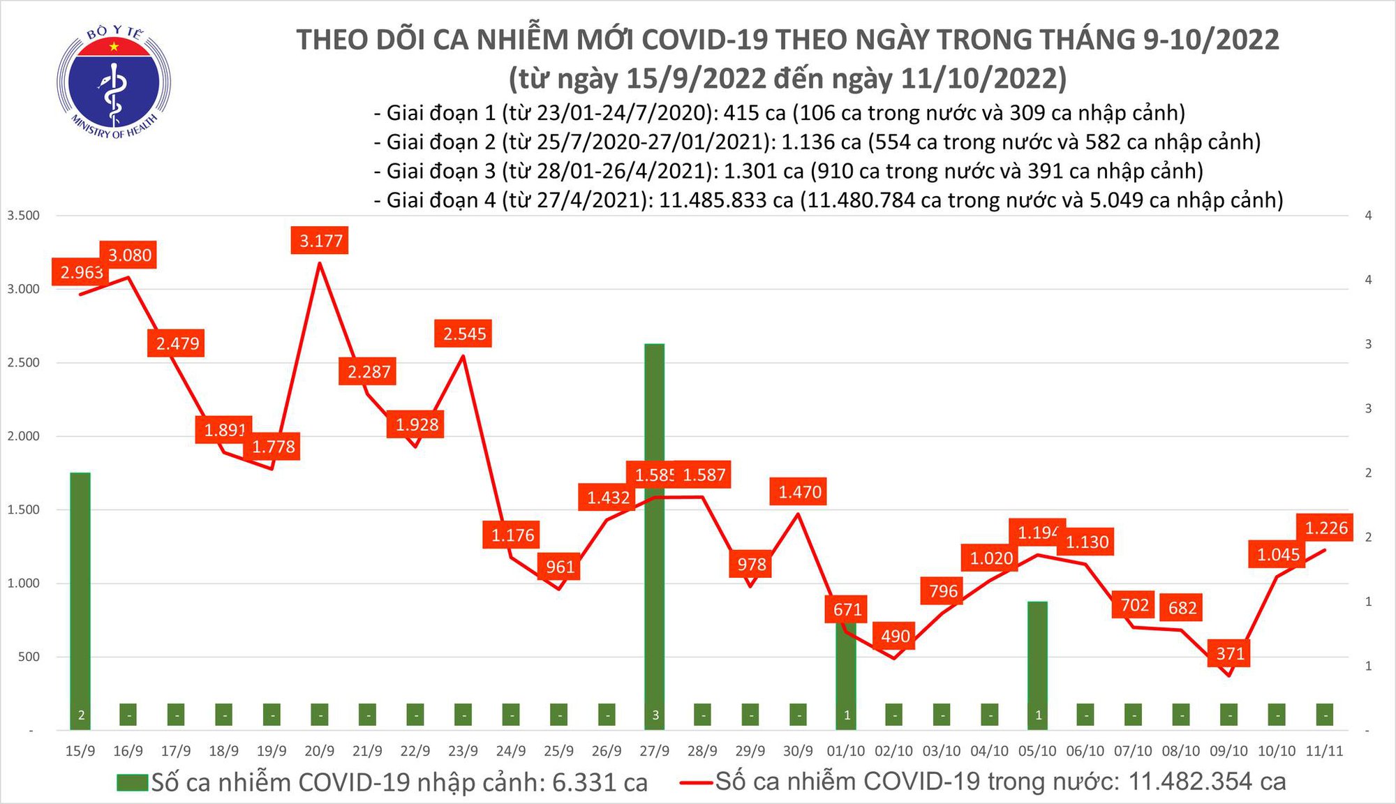 Tin tức Covid-19 ngày 11/10: Hơn 1.200 ca mới, 1 ca tử vong ở Hải Phòng - Ảnh 1.