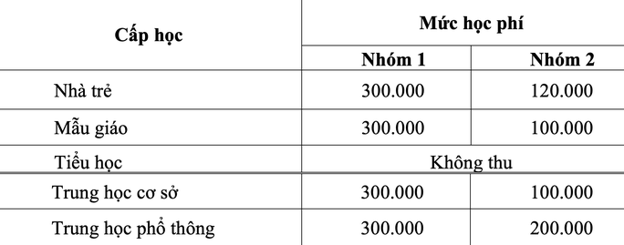 TP.HCM chính thức tăng học phí - Ảnh 1.