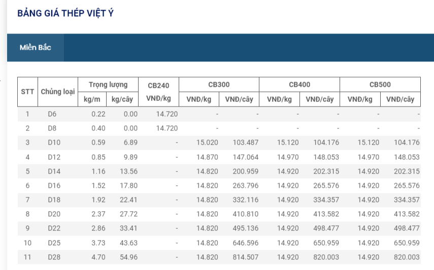 Giá vật liệu hôm nay 12/10: Giá thép trong nước tiếp tục giảm  - Ảnh 5.