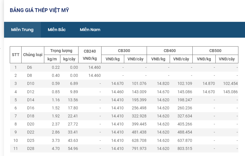 Giá vật liệu hôm nay 12/10: Giá thép trong nước tiếp tục giảm  - Ảnh 7.