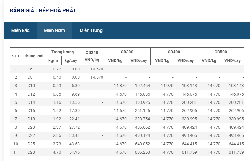 Giá vật liệu hôm nay 12/10: Giá thép trong nước tiếp tục giảm  - Ảnh 9.