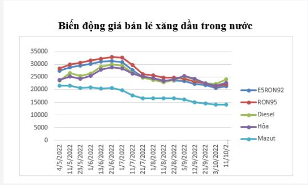 Giá xăng dầu hôm nay 12/10: Giá dầu thô tiếp tục giảm mạnh - Ảnh 6.