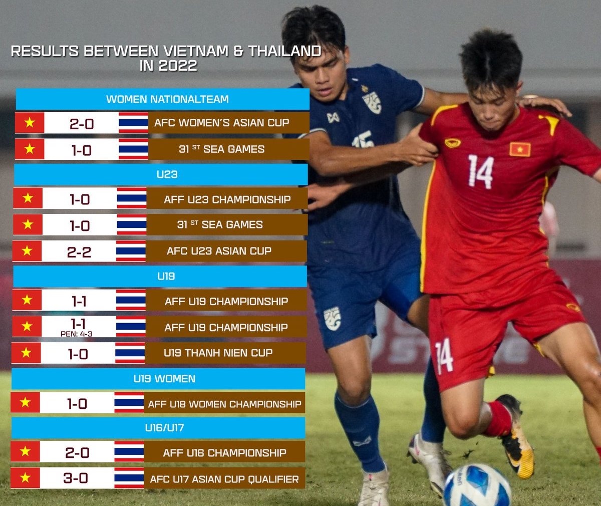 Báo Thái Lan: &quot;Thống kê trước bóng đá Việt Nam quá choáng váng&quot; - Ảnh 2.