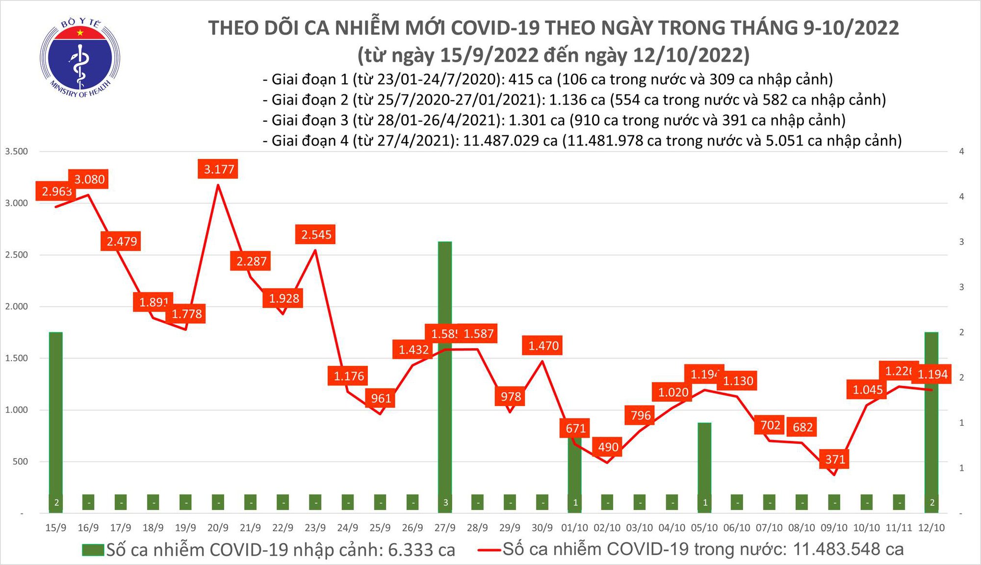 Covid-19 ngày 12/10: Số ca bệnh nặng giảm mạnh  - Ảnh 1.