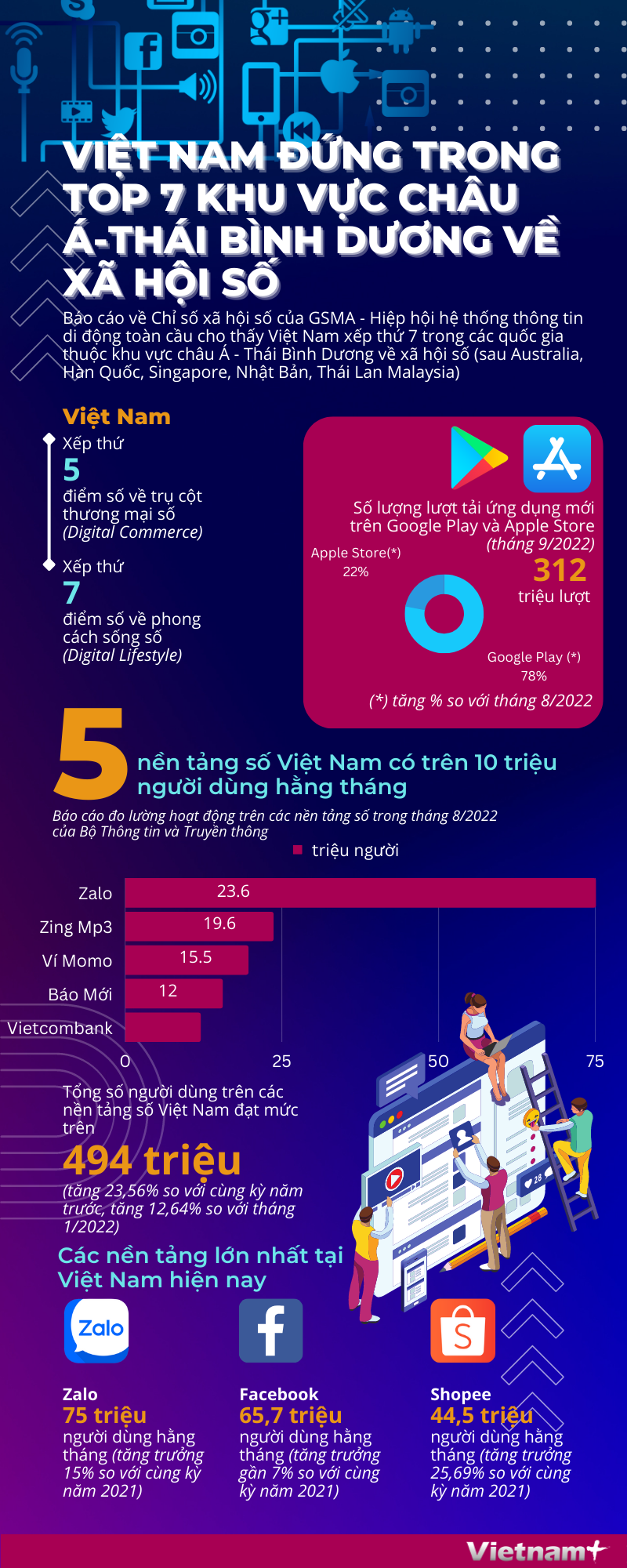 Việt Nam đứng trong top 7 khu vực châu Á-Thái Bình Dương về xã hội số - Ảnh 1.