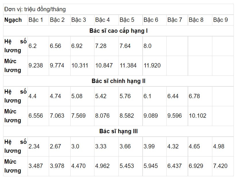 Quy định mới nhất về chế độ lương, phụ cấp của y bác sĩ - Ảnh 2.