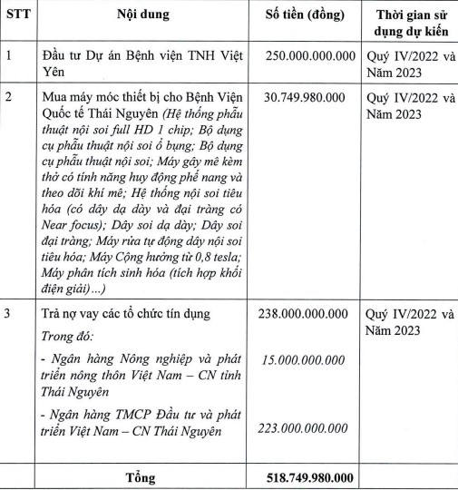 BV Quốc tế Thái Nguyên: Huy động vốn trả nợ và trả cổ tức năm 2021 - Ảnh 1.