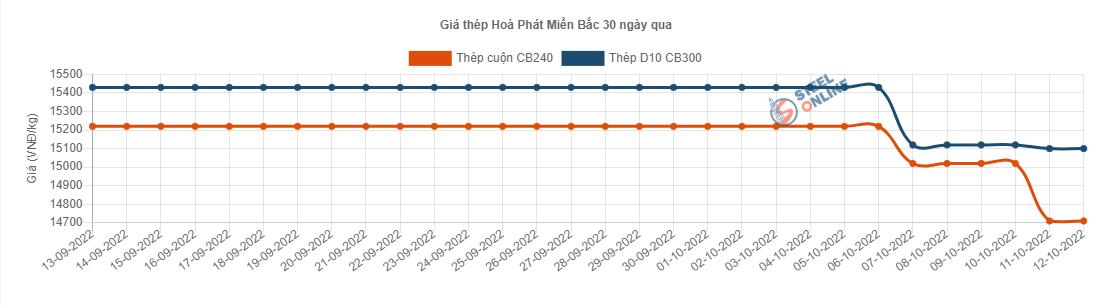 Giá vật liệu hôm nay 12/10: Giá thép trong nước tiếp tục giảm  - Ảnh 2.