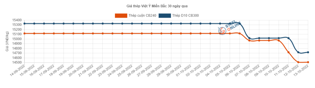 Giá vật liệu hôm nay 13/10: Giá thép trong nước giảm sâu tiếp - Ảnh 3.