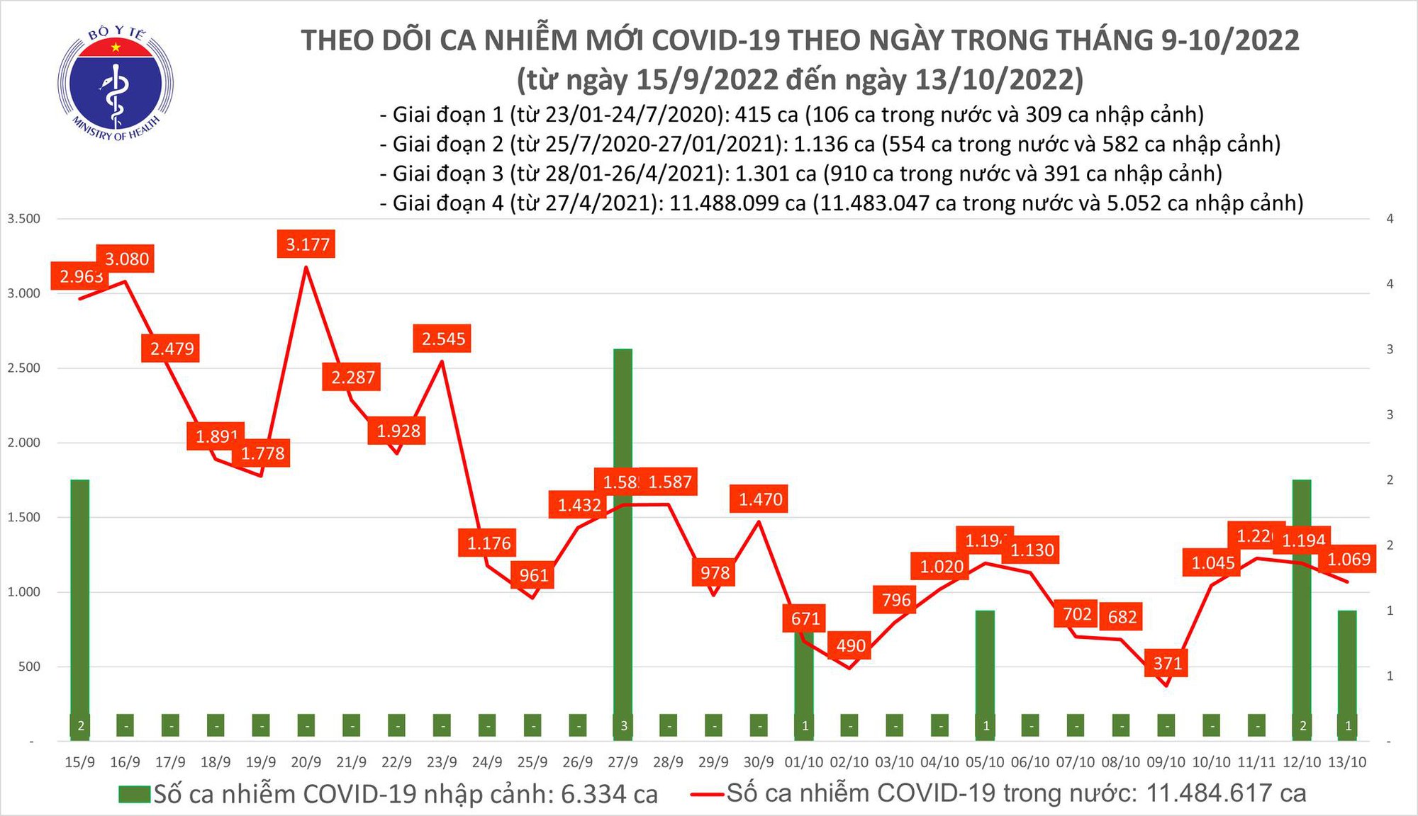 Bộ Y tế công bố tin tức Covid-19 nổi bật ngày 13/10 - Ảnh 1.