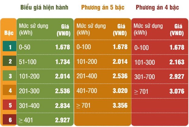 Biểu giá điện mới: Giảm tối đa tác động tới các hộ có mức sử dụng thấp - Ảnh 2.