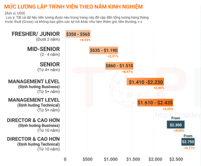 Lương IT Việt Nam có thể lên đến 6.000 USD/tháng - Ảnh 3.
