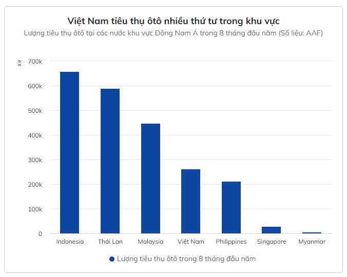 Người Việt tiêu thụ ôtô nhiều thứ tư Đông Nam Á - Ảnh 2.
