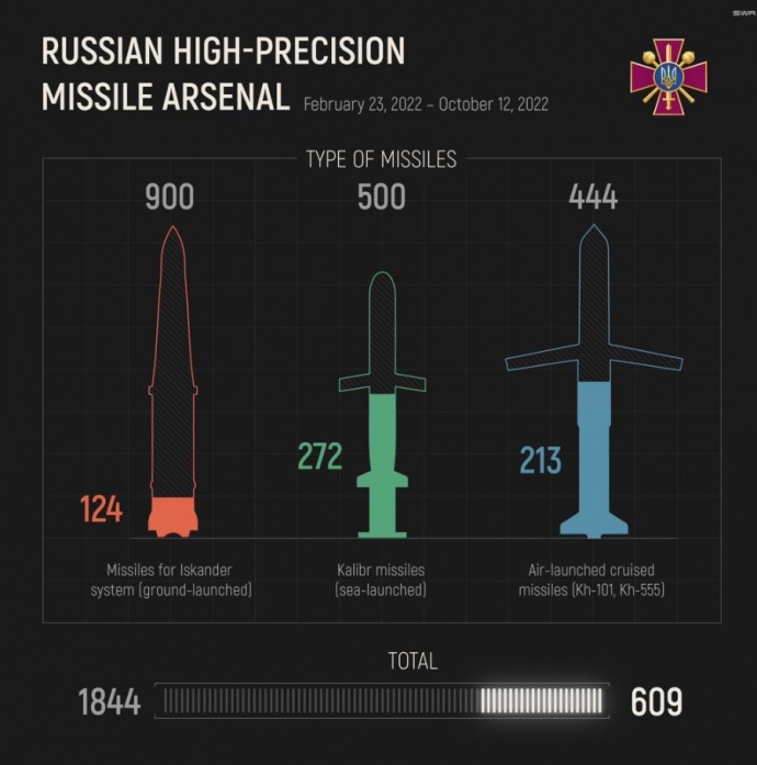 Tiết lộ số lượng và loại tên lửa chính xác cao Nga đã bắn vào Ukraine - Ảnh 2.