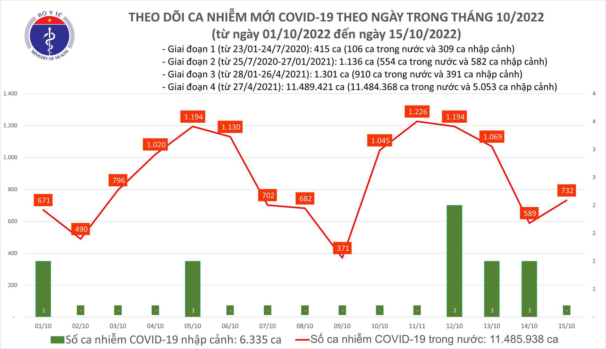 Covid-19 ngày 15/10: Số ca mắc mới tiếp tục ở mức thấp - Ảnh 1.