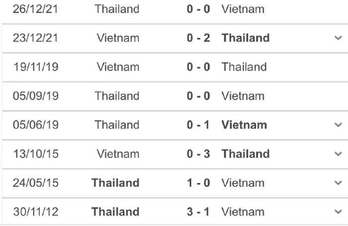 Nghịch lý của HLV Park và ĐT Việt Nam: Chưa thắng Thái Lan ở giải chính thức - Ảnh 1.
