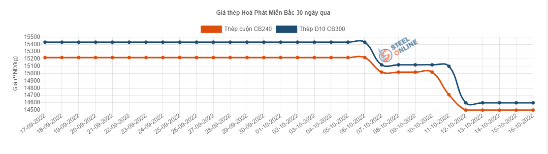 Giá vật liệu hôm nay 16/10: Giá thép trong nước liên tục giảm vì sao? - Ảnh 2.