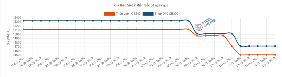 Giá vật liệu hôm nay 16/10: Giá thép trong nước liên tục giảm vì sao? - Ảnh 3.