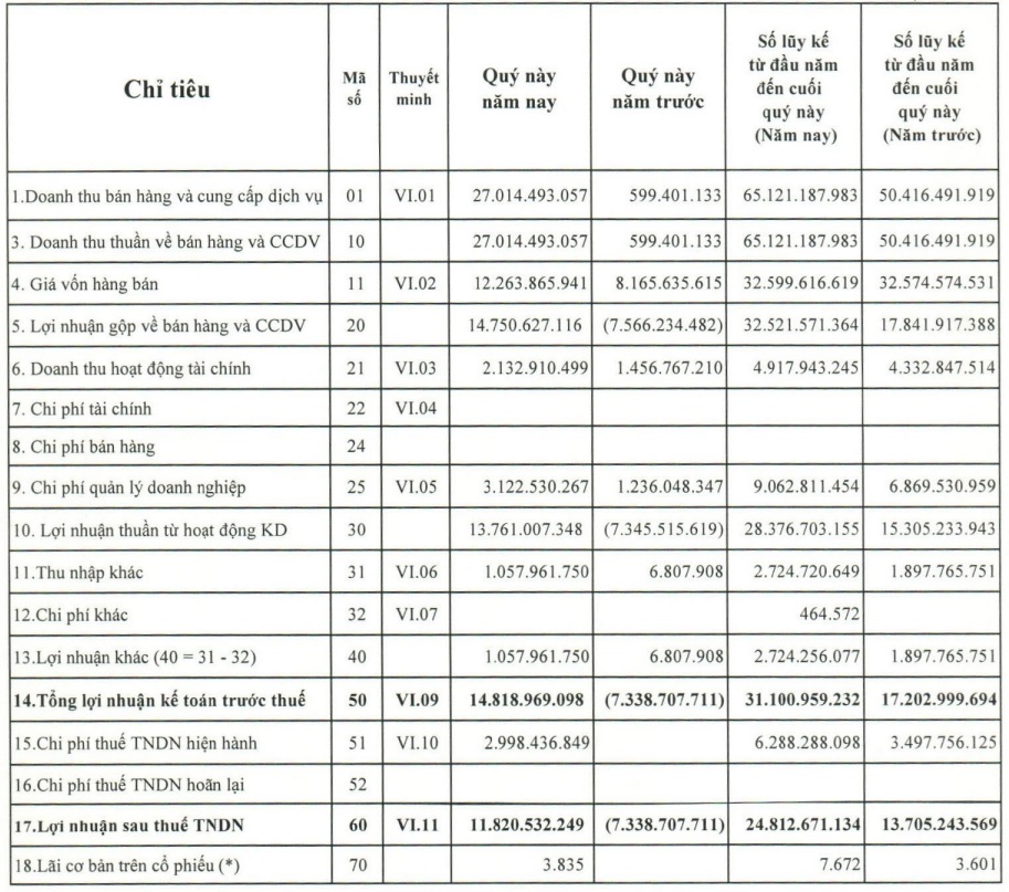 Hậu Covid-19, Bến xe Miền Tây (HNX: WCS) báo cáo lãi tăng hơn 260% lên gần 12 tỷ đồng - Ảnh 1.