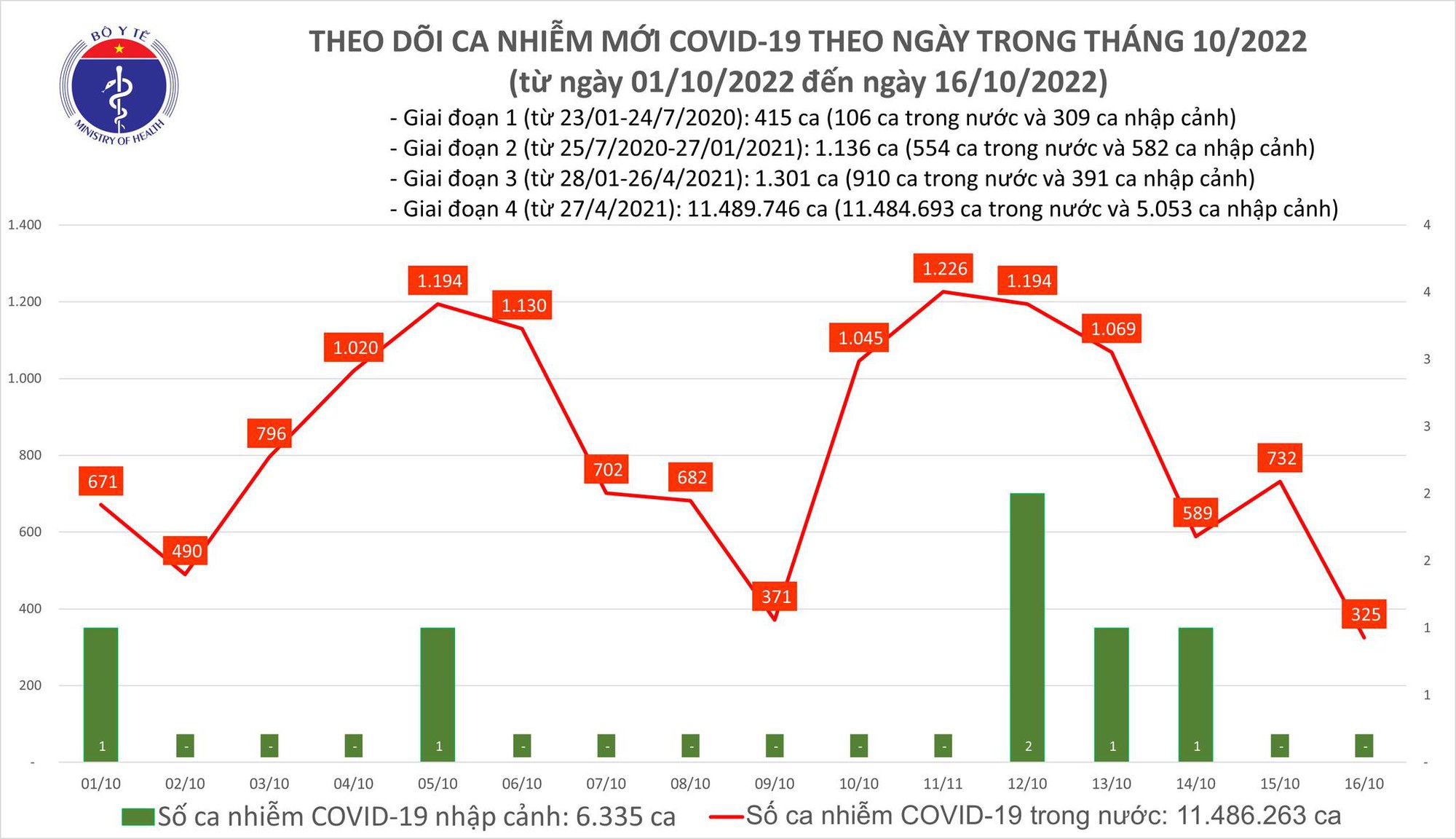 Số ca Covid-19 mắc mới trong ngày thấp nhất trong hơn 1 năm qua - Ảnh 1.