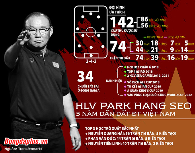 HLV Park Hang-seo chia tay ĐT Việt Nam sau 5 năm gắn bó - Ảnh 2.