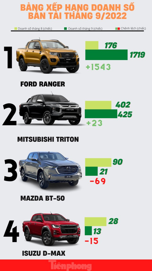 Doanh số xe bán tải tháng 9 tại Việt Nam - Ảnh 1.
