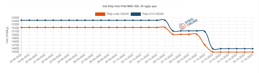 Giá vật liệu hôm nay 17/10: Giá thép giảm tiếp đầu tuần  - Ảnh 1.