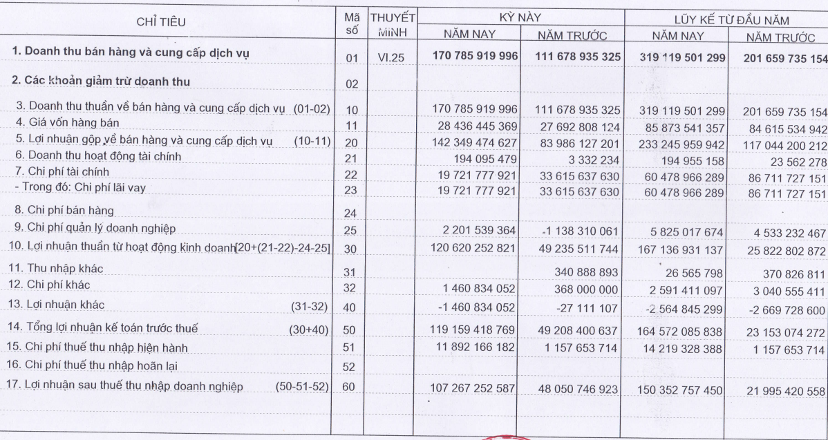 Nước vào &quot;ầm ầm&quot; giúp Thủy điện Bắc Hà (BHA) báo lãi lớn trong quý III, gấp 2,2 lần cùng kỳ - Ảnh 1.