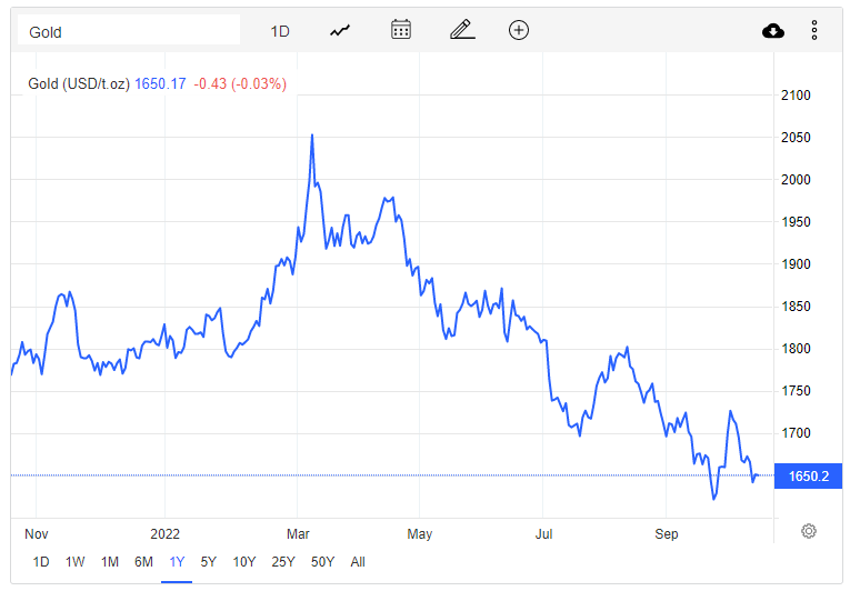Giá vàng hôm nay 18/10: Giá vàng tiếp đà tăng nhờ đồng USD suy yếu - Ảnh 1.